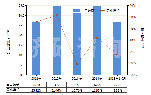 2011-2015年9月中國堿燒鎂(輕燒鎂)(HS25199030)出口量及增速統(tǒng)計